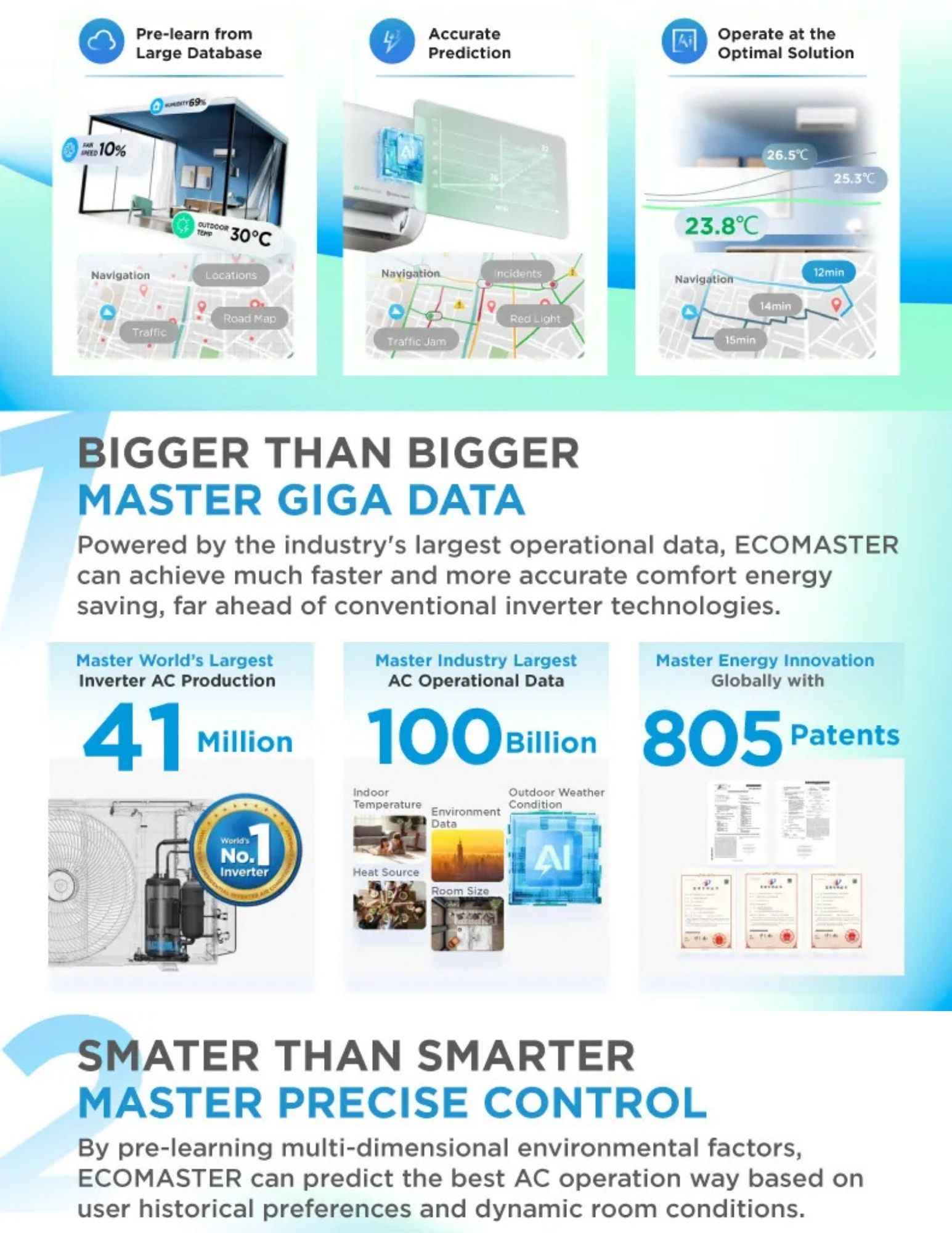 Midea AI Ecomaster giga data for smart energy saving