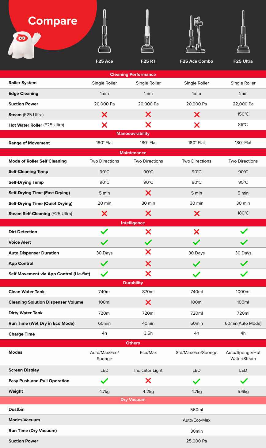 Roborock F25 series wet and dry vacuum comparison chart