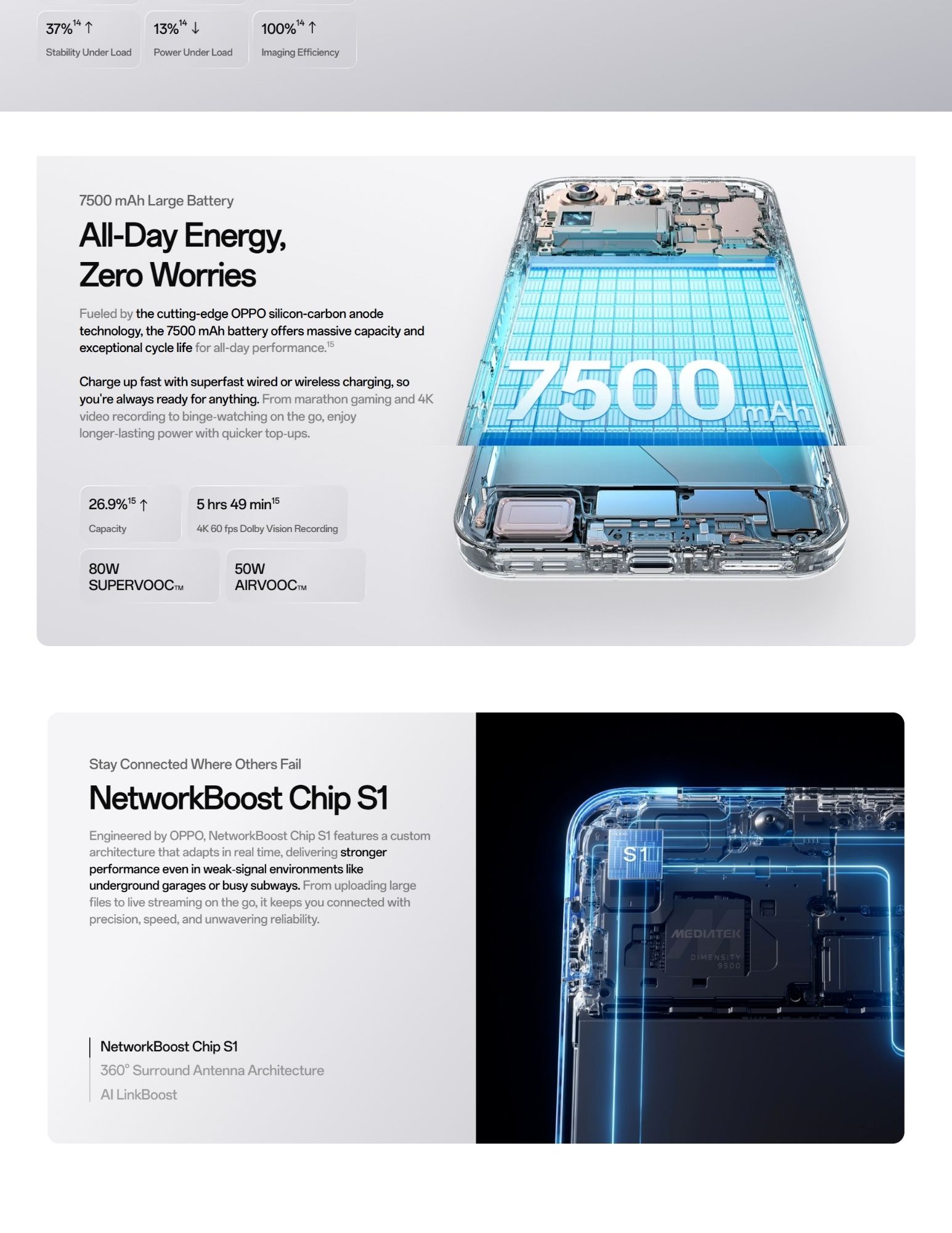 7500mAh battery with fast charging for all-day power use