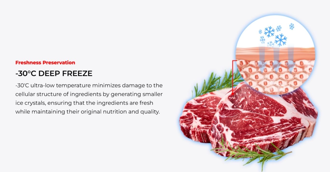 -30°C deep freeze protects meat texture and nutrients