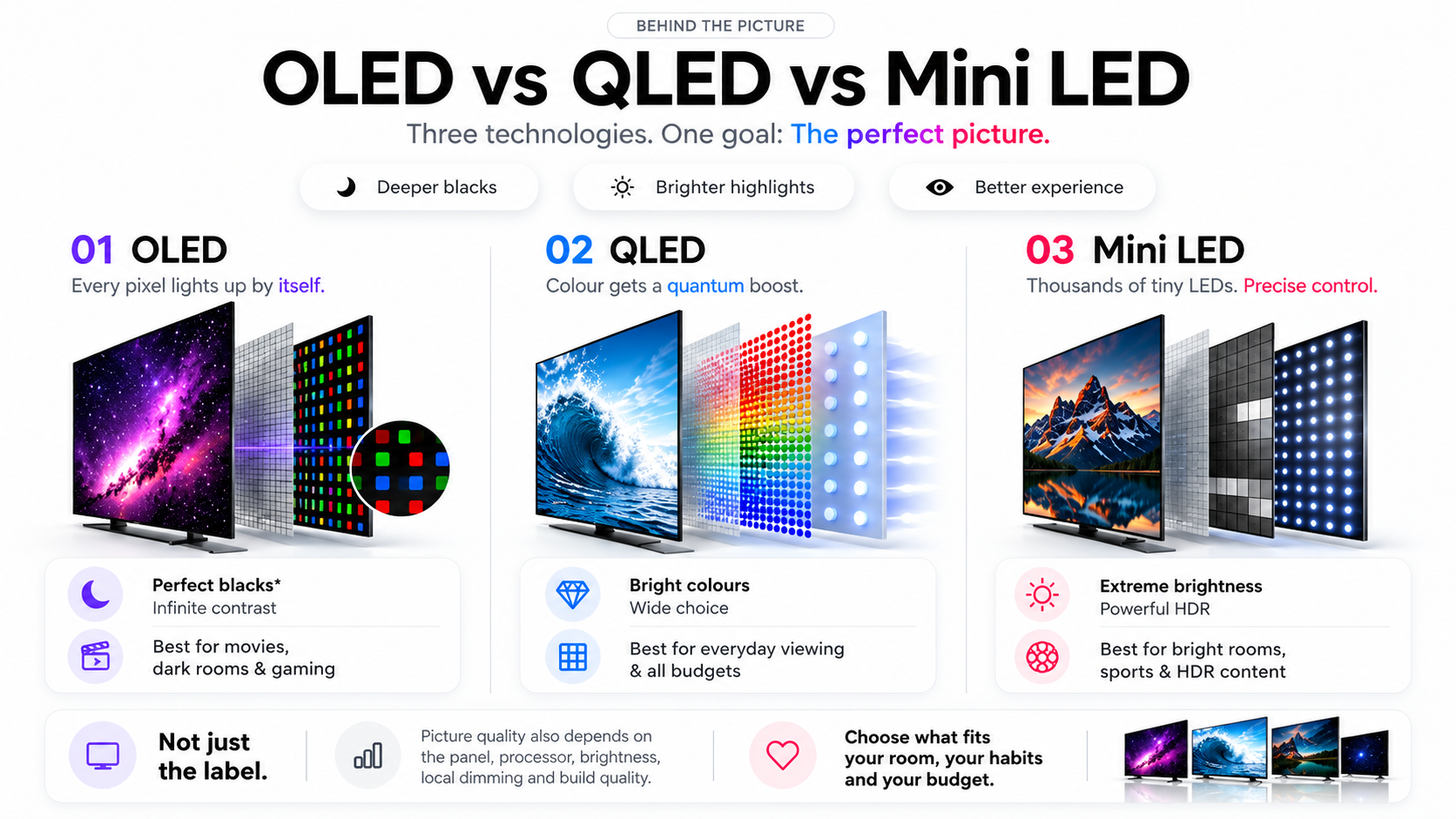 OLED QLED and Mini LED display technology comparison showing pixels, quantum dots and backlight differences