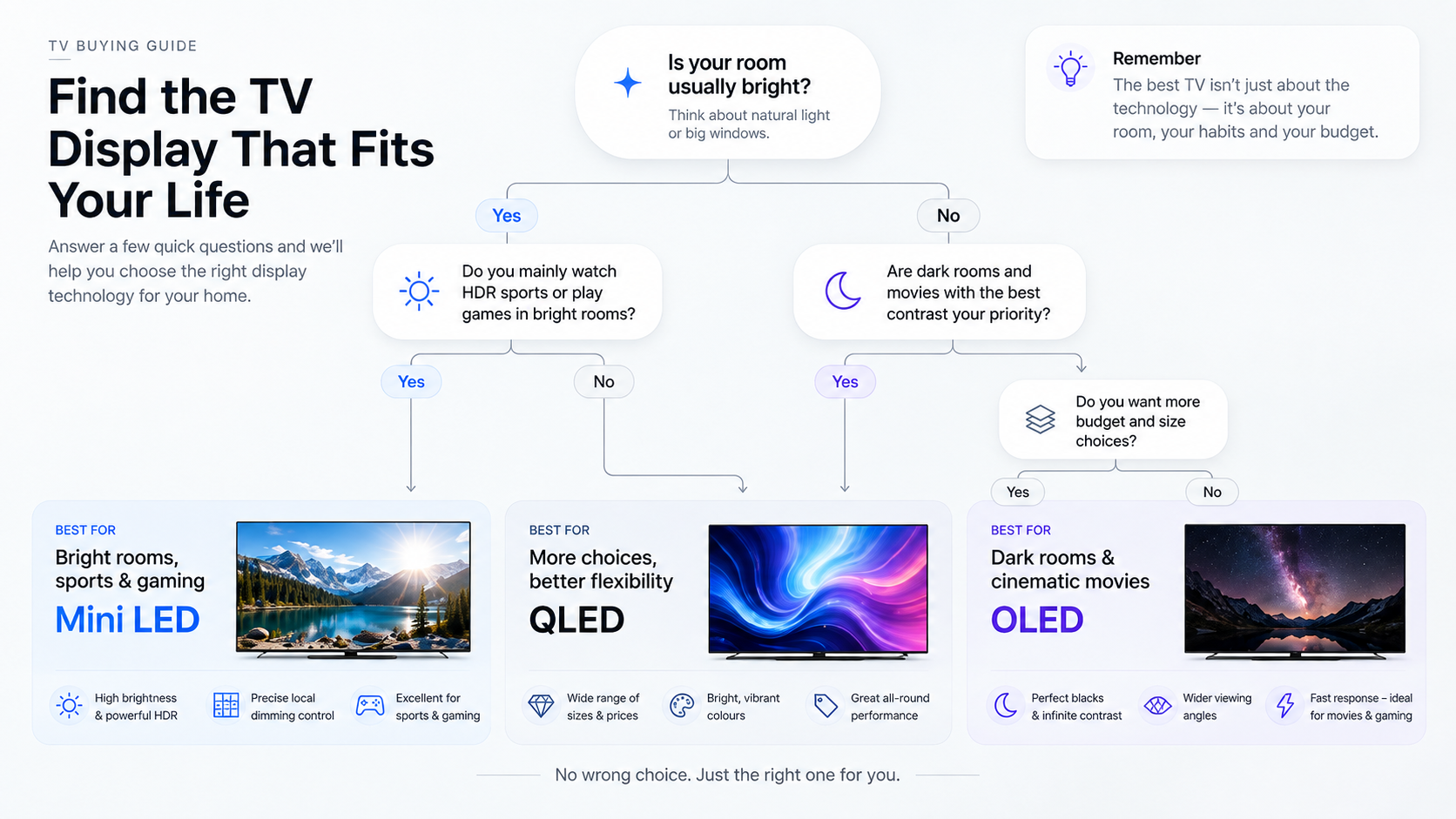 OLED QLED or Mini LED TV buying decision guide based on room lighting, viewing habits and budget